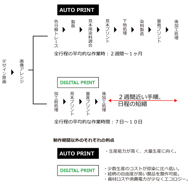 制作フロー